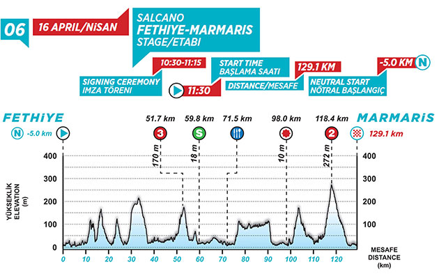 Stage 6 profile